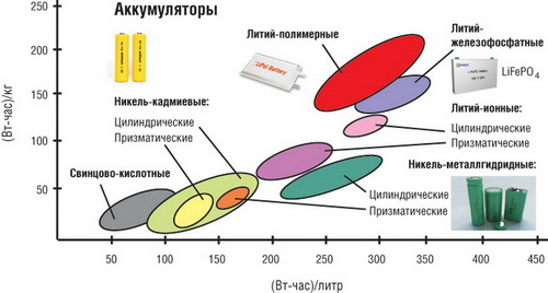 Аккумуляторы энергии в организме