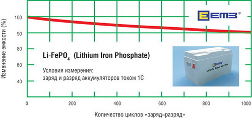 Десульфатация аккумулятора заряд разряд