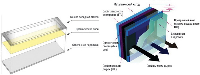 Внутренняя структура OLED-дисплеев 