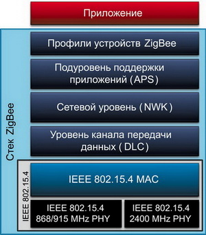 Взаимосвязь стандарта IEEE 802.15.4 и стека ZigBee