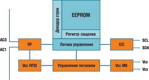 Структурная схема EEPROM M24LRxxx