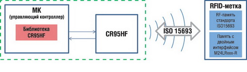 Типовая структура RFID-считывателя на базе CR95HF 