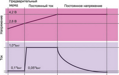 Алгоритм заряда аккумулятора