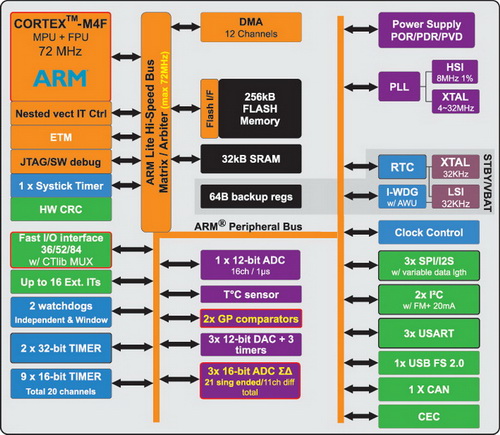 Защита от считывания памяти микроконтроллеров stm32