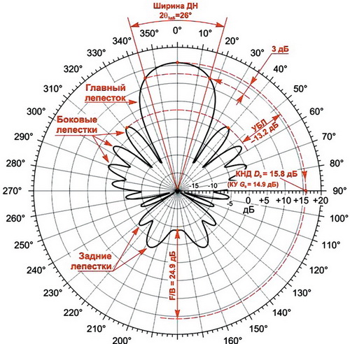 Диаграмма направленности типичной направленной антенны 