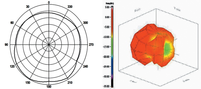 Примеры 2D- и 3D-представления диаграммы направленности типичной широкополосной антенны