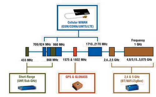 Частотные диапазоны антенн из номенклатуры компании Yageo 