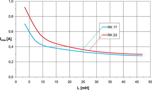 Зависимость допустимого среднеквадратического значения тока дросселей серии RK от индуктивности катушек 