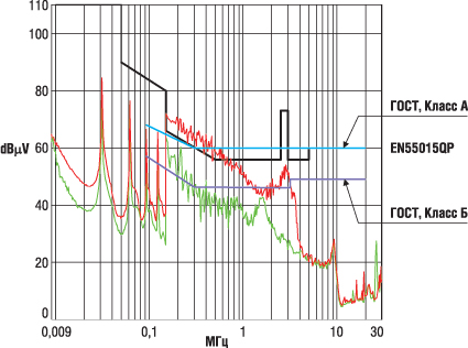 Спектр напряжения помехи электронного балласта при использовании фильтра RK без Bypass (красный цвет) и фильтра RK с Bypass (зеленый цвет) 