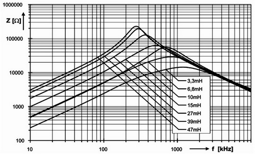 Импеданс фильтров серии RK-17 в синфазном режиме в зависимости от частоты