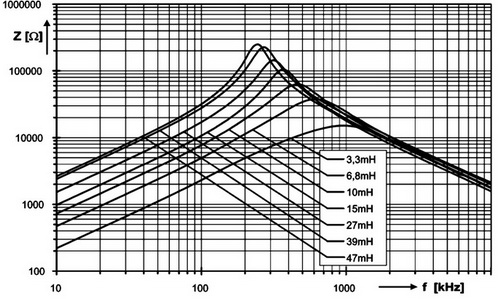 Импеданс фильтров серии RK-23 в синфазном режиме в зависимости от частоты