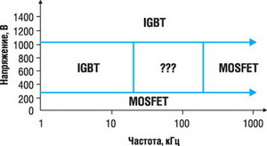Традиционное представление о распределении рациональных областей применения между MOSFET и IGBT 