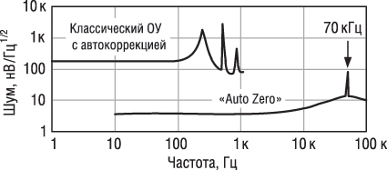 Типовая зависимость «шум/частота» ОУ с «AutoZero» 