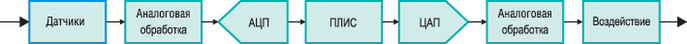 Типовая цепь обработки аналогового сигнала 