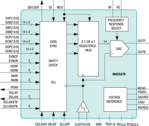 Внутренняя структура RF DAC MAX5879