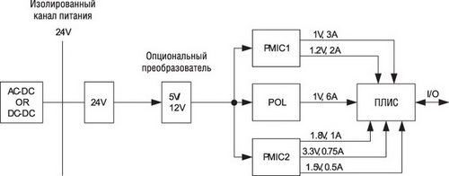 Пример системы питания ПЛИС Altera Arria в промышленных применениях 