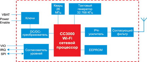 Структура Wi-Fi-модуля CC3000