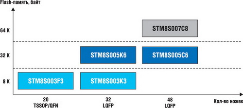 Линейка STM8S Value Line 