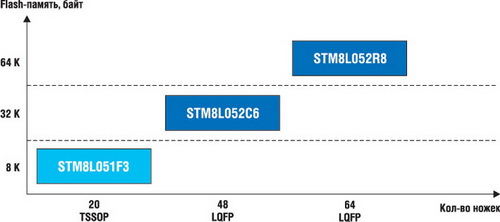 Линейка STM8L Value Line 
