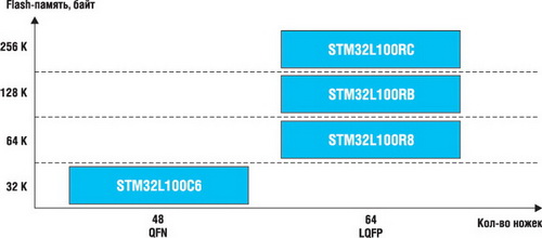 Линейка STM32L Value Line
