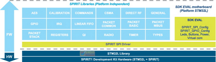 Структура библиотеки SPIRIT1 