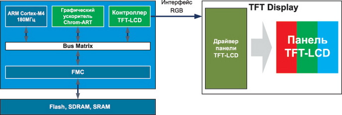 Взаимодействие STM32F4x9 с TFT-дисплеем 
