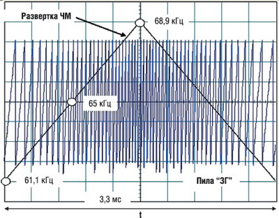 Частотная модуляция пилообразного напряжения ЗГ треугольным сигналом 300 Гц