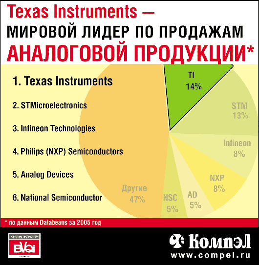 Texas Instruments - мировои лидер в аналоговой продукции