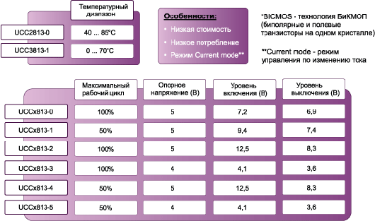 Основные параметры ШИМконтроллеров UCC2813xx и UCC3813xx 