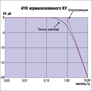 Коэффициент преобразования датчика вибрации