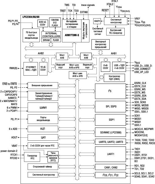 Lpc2364fbd100 как восстановить работу usb