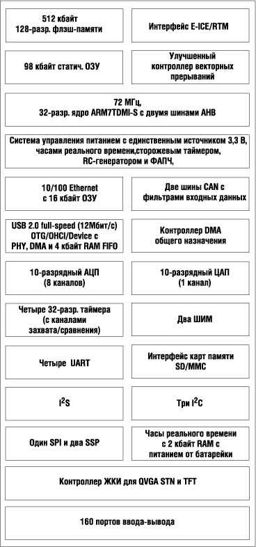 LPC24xx – новое семейство микроконтроллеров на ядре ARM7