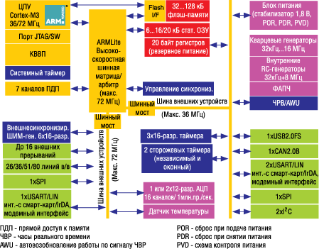 Структурная схема микроконтроллеров STM32 