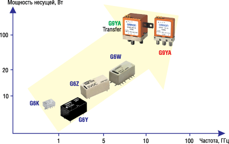 Реле безопасности omron