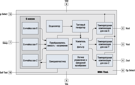 Структурная схема интеллектуального датчика