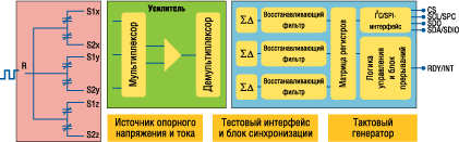 Микромеханические инерциальные датчики