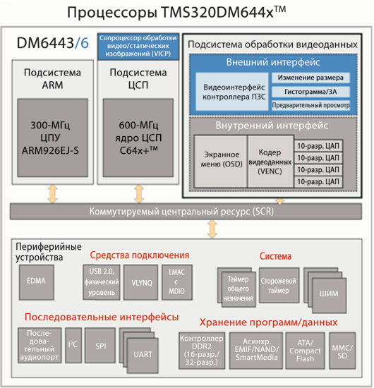 Разъем высокого уровня