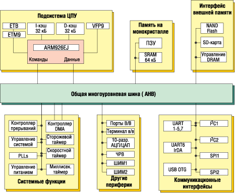 Обобщенная структурная схема рлс