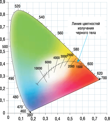 Диаграмма цветности мко