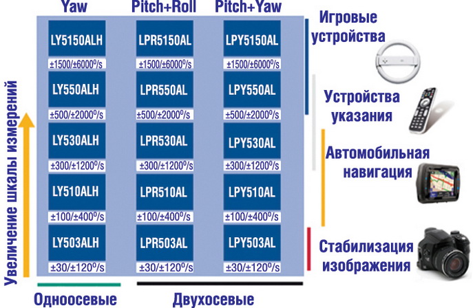 Что такое гироскоп в планшете