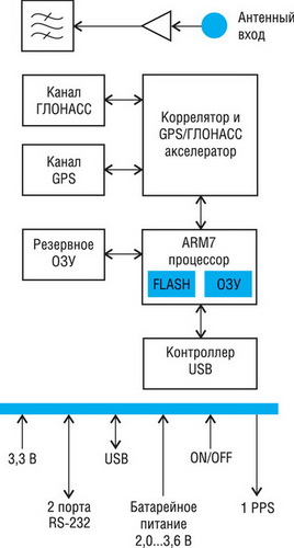 Схема работы gps