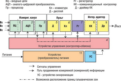 Типы цифровых схем