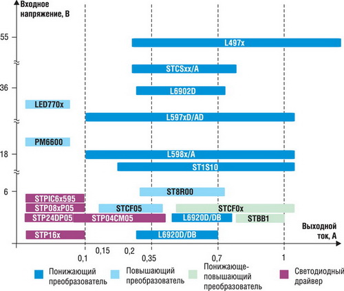 До двух ампер: интегральные стабилизаторы тока для светодиодного освещения