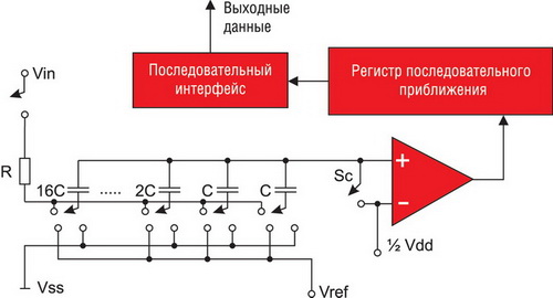 Структурная схема ацп