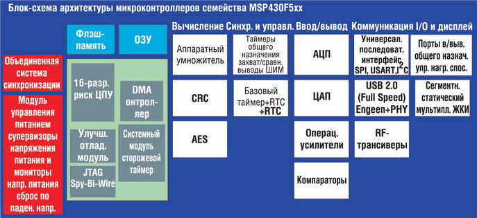 Гарвардская архитектура микроконтроллера